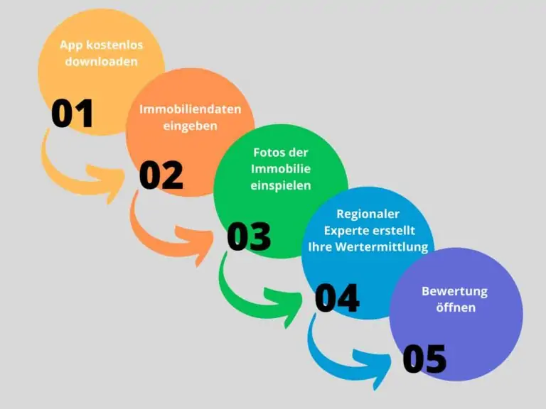 Reihenfolge der Schritte zur Immobilienbewertung